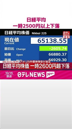 【速報】日経平均一時2500円以上下落 アメリカ半導体株安が波及 #shorts