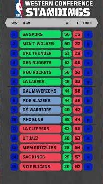 NBA Western Conference Standings predictions