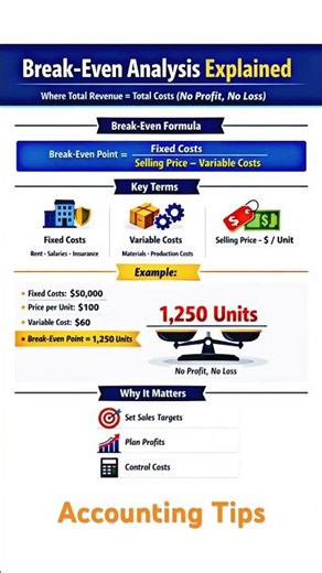 Break-Even Analysis Explained in 2 Minutes | Simple Accounting Example. #breakevenanalysis