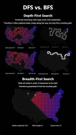 Breadth-first vs. Depth-first search #shorts
