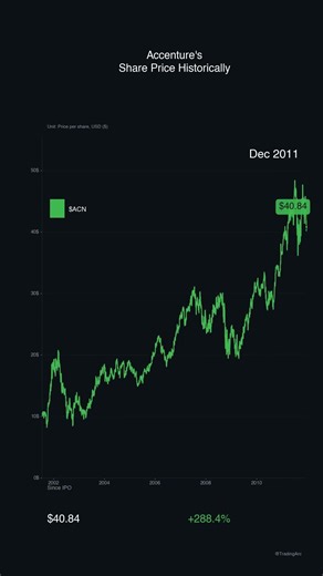 #35 Accenture plc's Share Price History | 2001 to 2026 (+1596%)