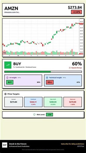 AMZN Stock Prediction May 7, 2026 | BUY Signal 53%