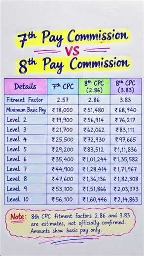 7th CPC vs 8th Pay Commission Basic Pay | Level 1-10