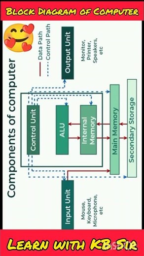 Block Diagram Of Computer 🚀🥰🙆‍♀️ #computer #blockdiagram