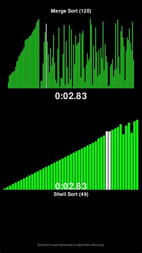 Merge Sort vs Shell Sort - Sorting Algorithm Race! #shorts
