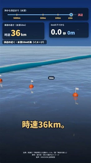 【3Dで見る】津波の速さ 浜辺の近くでも100mを約10秒 沖ではジェット機なみの時速800km #shorts