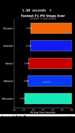 Fastest F1 Pit Stops Ever 🏎️