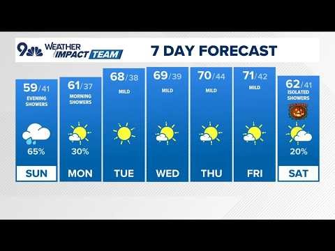 Latest forecast | Cooler weather and rain showers continue