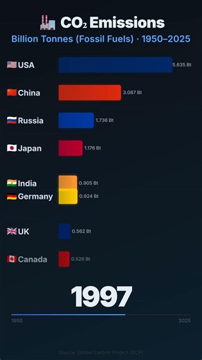 CO₂ Emissions by Country (1950–2025)