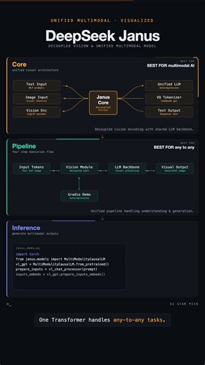 DeepSeek Janus: Unified Multimodal Understanding & Generation