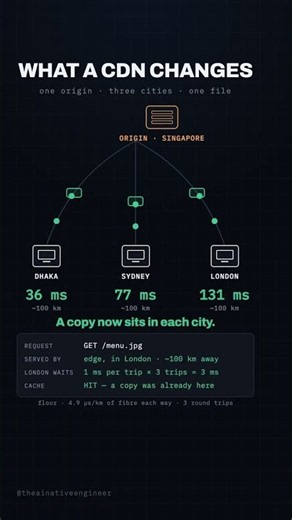 What does a CDN actually change?