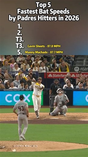 Top 5 Fastest Bat Speeds by Padres Hitters in 2026 #mlb #baseball #sandiegopadres #padres
