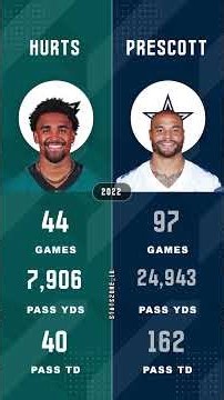 Jalen Hurts vs Dak Prescott #fantasyfootball #nfl #jalenhurts #dakprescott