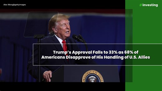 Trump’s approval falls to 33% as 68% of Americans disapprove of his handling of US allies