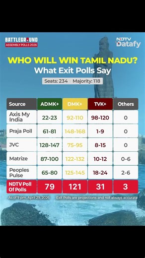 Tamil Nadu Exit Polls | Tamil Nadu Poll Of Polls: DMK+ Crosses Majority Mark, Edge Over Rivals