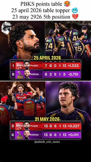 Biggest Downfall in IPL 2026! 💔 PBKS From Table Toppers to 5th! #shorts #pbks #shreyasiyer