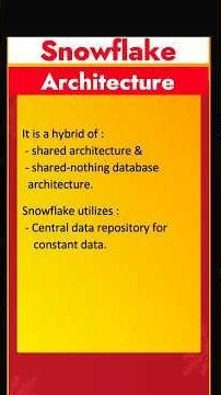 Snowflake Architecture Explained in 30 Seconds | Cloud Data Warehouse