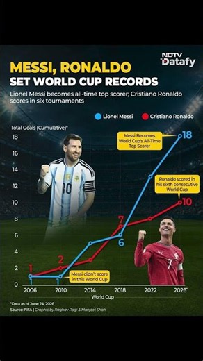 FIFA World Cup 2026 | Messi Breaks World Cup Record, Ronaldo Creates History Again