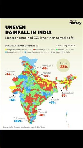India's Monsoon Turns Uneven: Rainfall 23% Below Normal So Far