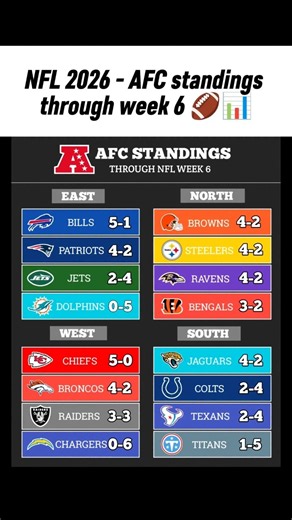 NFL 2026 AFC Standings Through Week 6! 🔥 Chiefs, Bills & Browns Lead the Race
