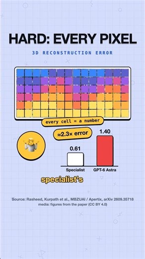 Can GPT-6 Replace Vision Models? 55 Benchmarks Say: Not Yet