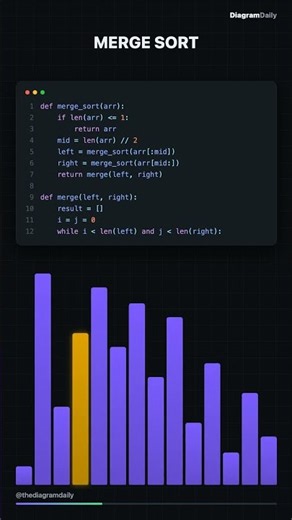 Understanding merge sort #Shorts
