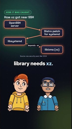 xz backdoor: the SSH login that got half a second slower