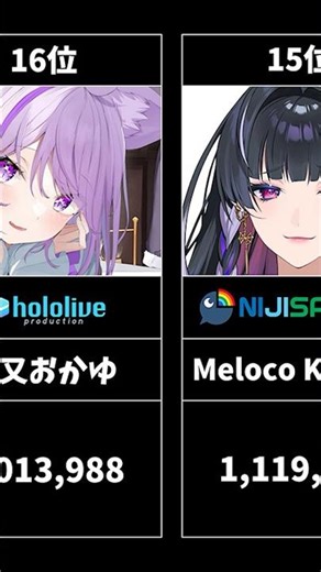 [VTuber] February 2026 Live Stream Total Viewing Time Rankings