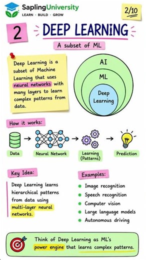 What is Deep Learning? 🧠 AI's Neural Network Explained