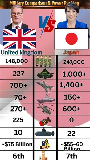 UK vs Japan Military Comparison 2026 🇬🇧⚔️🇯🇵 | Army Air Force Navy Power #shorts #militarycomparison