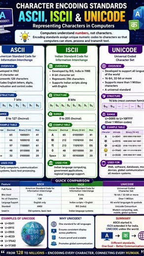Character Encoding Standards - ASCII, ISCII & UNICODE #computereducation #computerscience