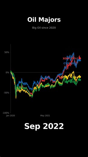 Oil Majors: Exxon vs Shell vs BP vs Chevron