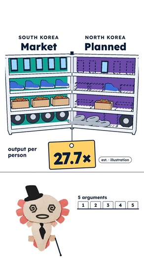 Capitalism or socialism? People argue about it like it's a team sport. But there's a way to test it: look at what actually happened when countries tried each one. First, let's define terms. Capitalism means private ownership, free markets, competition, and prices set by buyers and sellers. Socialism, in practice, means the government owns the major businesses and plans the economy from the top. Here's the case for capitalism. Argument one, prices carry information. No single person knows how man