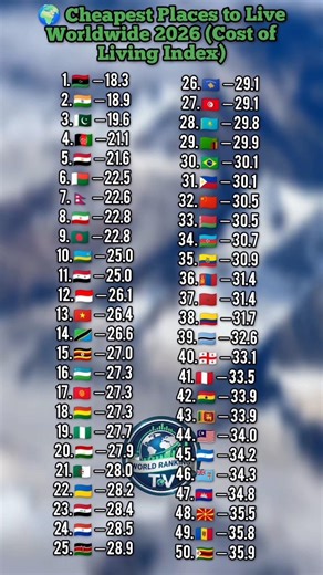 cheapest took place lived worldwide 2026 (cost of living index) #costoflivingcrisis #countries