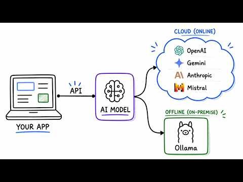 What is AI Model Integration? (Explained Simply in 2 Minutes)