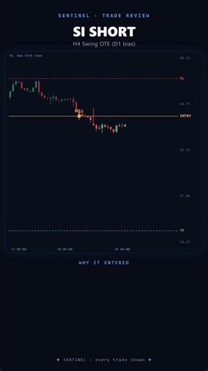 SI SHORT, -1.00R on H4 Swing OTE (D1 bias) | Sentinel Trade Review