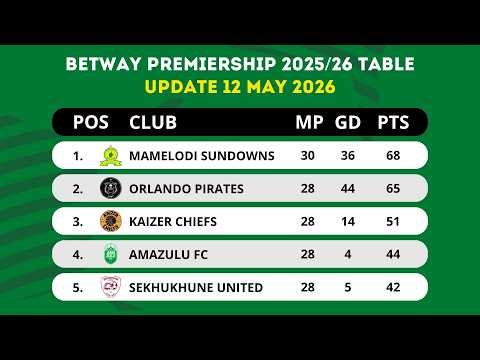 🟢 BETWAY PREMIERSHIP TABLE UPDATED TODAY | PSL LOG STANDINGS TABLE 2025/2026 AS OF 12 MAY 2026
