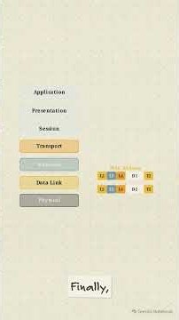 The OSI model explained… #OSI #tech #learning