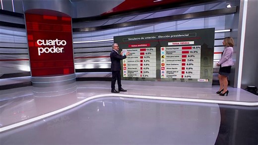 #EnVivo #CuartoPoderSimulacro de votación de Datum: Fuerza Popular tiene 18.5 % de votos válidos, Renovación Popular tiene 13.3 %, País para Todos tiene 8.9 %, Juntos por el Perú mantiene 7.4 %, Buen Gobierno registra 6.8 %, Ahora Nación tiene 5.9 % y APP mantiene 5.5 %.Encuentra las reportajes completos AQUÍ ►