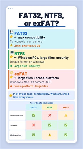 FAT32 vs NTFS vs exFAT: Which Should You Choose? (Windows Guide)