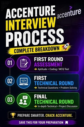 Accenture Interview Experience | Assessment + Technical Rounds 🚀 #accenture #interview #devops #ai