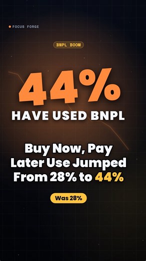 Buy Now, Pay Later Use Jumped From 28% to 44%