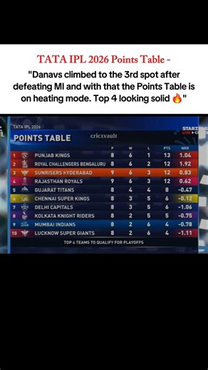 The IPL 2026 Play-Offs race heating up as SRH climbed to 3rd 📈🔥