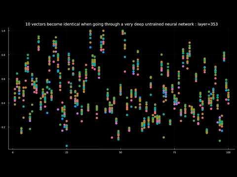 Ten vectors each of length 100 become the same after going through a deep untrained neural network.