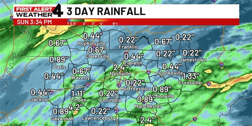 Beneficial rain finally hits Middle Tennessee
