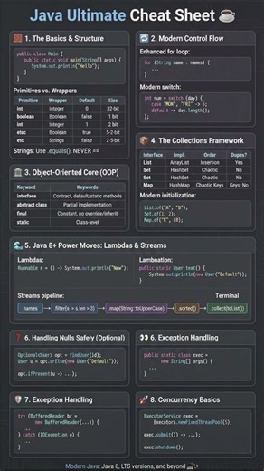 Java Ultimate Cheat Sheet ☕ | Core Java, OOP, Collections, Streams & Concurrency