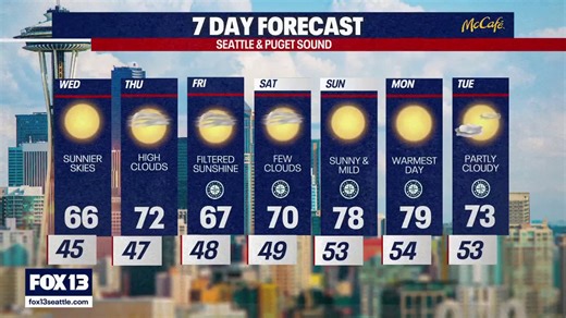 Seattle weather: Sunnier and warmer days ahead