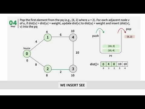 Dijkstra’s Algorithm Explained with Example | Shortest Path Algorithm