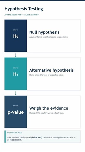 What is Hypothesis Testing?