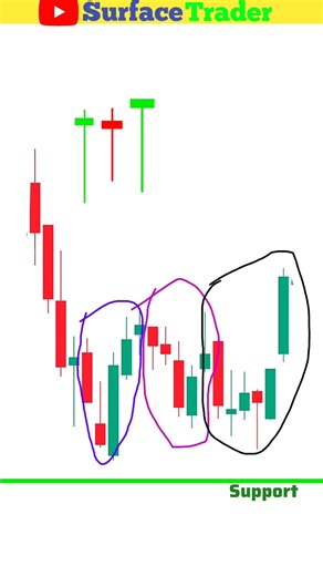 candlestick pattern indicator on tradingview #candlestickpattern #tradingview